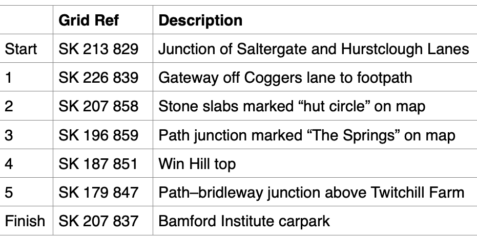Beast Of Bamford Checkpoints