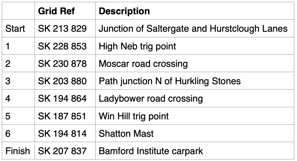 Beast Of Bamford Checkpoints